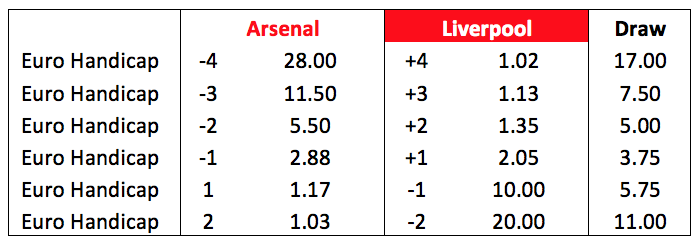 Arsenal v Liverpool Euro handicap