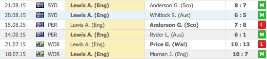 Darts Handicap betting