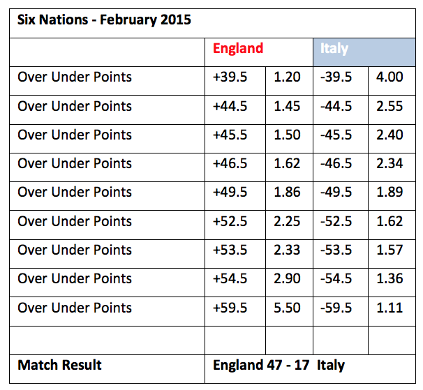 Six Nations Over/Under example
