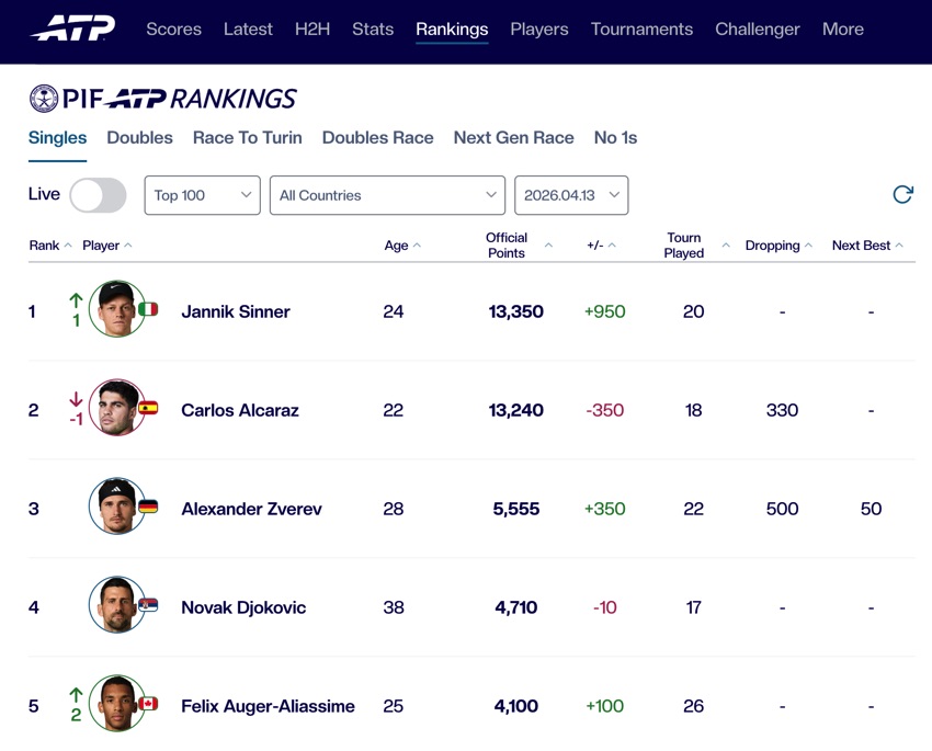 Tennis world rankings